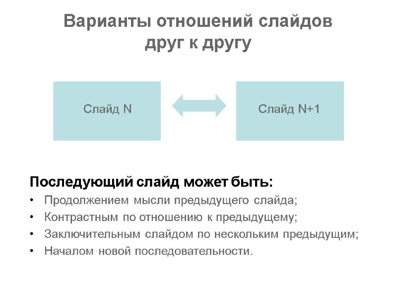 Варианты отношений слайдов друг к другу  Последующий слайд может быть: Продолжением мысли предыдущего